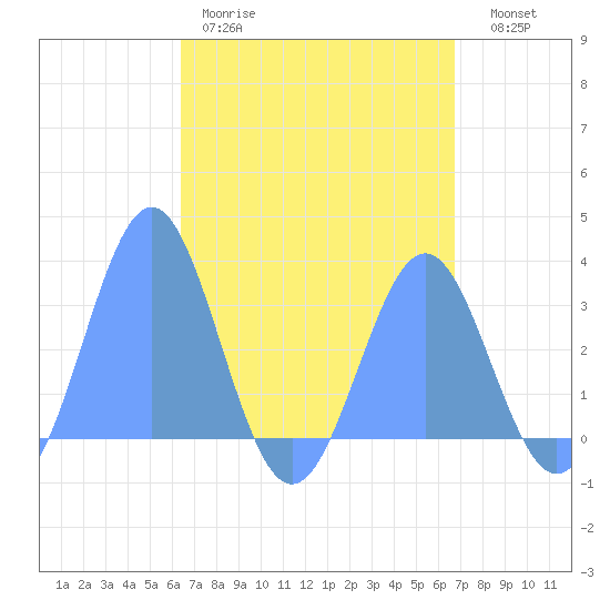 Maloelap Atoll tide chart for Sunday, April 19, 2026