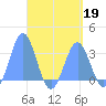 Maloelap Atoll tide chart for Sunday, April 19, 2026