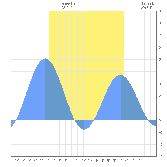 Maloelap Atoll tide chart for Monday, April 20, 2026