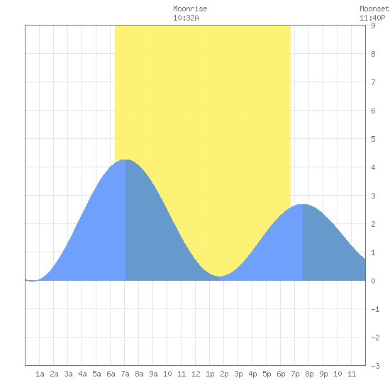 Maloelap Atoll tide chart for Wednesday, April 22, 2026