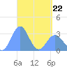 Maloelap Atoll tide chart for Wednesday, April 22, 2026
