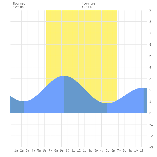 Maloelap Atoll tide chart for Friday, April 24, 2026