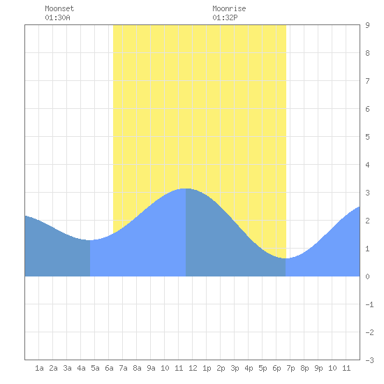 Maloelap Atoll tide chart for Saturday, April 25, 2026