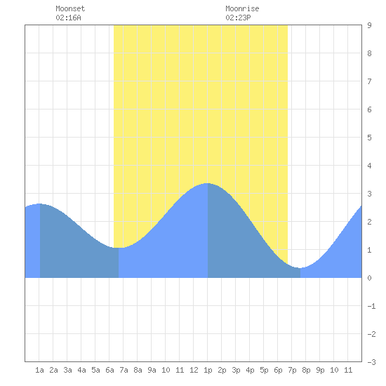 Maloelap Atoll tide chart for Sunday, April 26, 2026