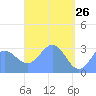 Maloelap Atoll tide chart for Sunday, April 26, 2026
