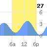 Maloelap Atoll tide chart for Monday, April 27, 2026