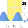 Maloelap Atoll tide chart for Wednesday, April 29, 2026