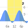 Maloelap Atoll tide chart for Thursday, April 2, 2026