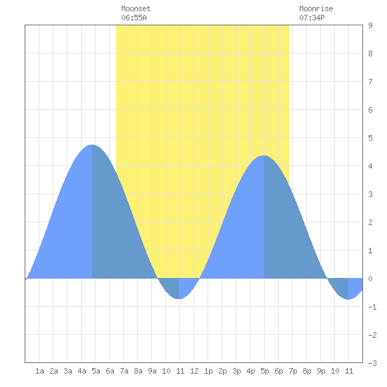 Maloelap Atoll tide chart for Friday, April 3, 2026
