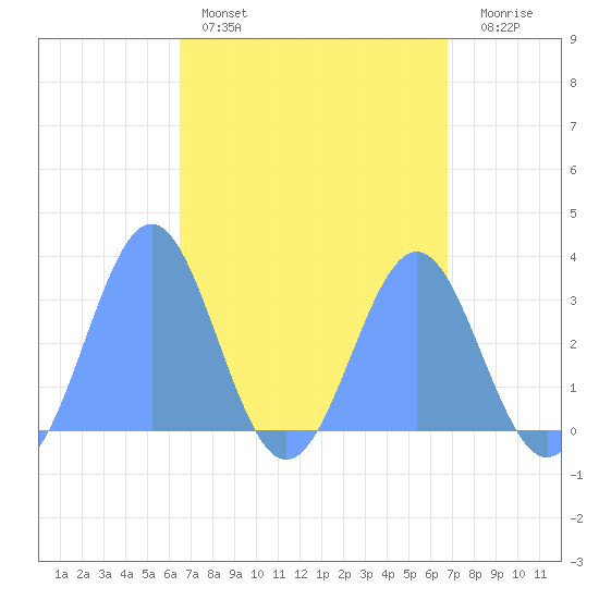 Maloelap Atoll tide chart for Saturday, April 4, 2026