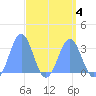 Maloelap Atoll tide chart for Saturday, April 4, 2026
