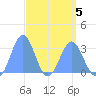 Maloelap Atoll tide chart for Sunday, April 5, 2026