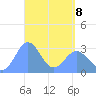 Maloelap Atoll tide chart for Wednesday, April 8, 2026