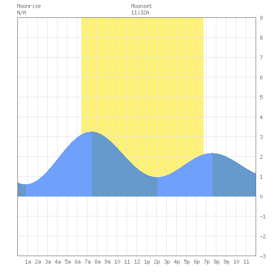 Maloelap Atoll tide chart for Thursday, April 9, 2026
