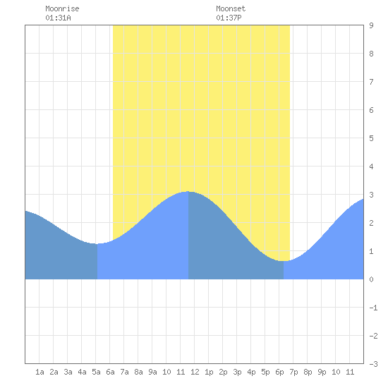 Maloelap Atoll tide chart for Monday, May 11, 2026