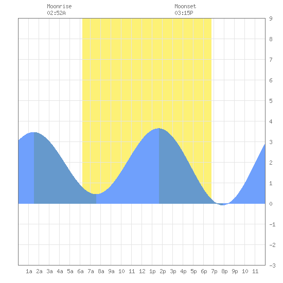 Maloelap Atoll tide chart for Wednesday, May 13, 2026