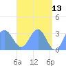 Maloelap Atoll tide chart for Wednesday, May 13, 2026