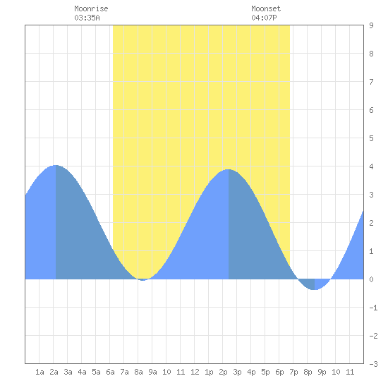 Maloelap Atoll tide chart for Thursday, May 14, 2026