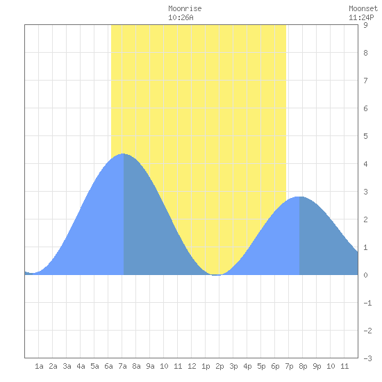 Maloelap Atoll tide chart for Thursday, May 21, 2026