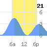Maloelap Atoll tide chart for Thursday, May 21, 2026