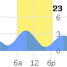 Maloelap Atoll tide chart for Saturday, May 23, 2026