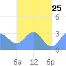 Maloelap Atoll tide chart for Monday, May 25, 2026