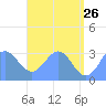 Maloelap Atoll tide chart for Tuesday, May 26, 2026