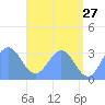Maloelap Atoll tide chart for Wednesday, May 27, 2026