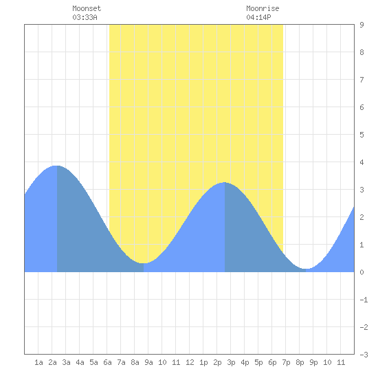 Maloelap Atoll tide chart for Thursday, May 28, 2026