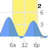 Maloelap Atoll tide chart for Saturday, May 2, 2026