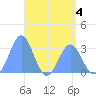 Maloelap Atoll tide chart for Monday, May 4, 2026