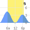 Maloelap Atoll tide chart for Tuesday, May 5, 2026