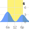 Maloelap Atoll tide chart for Wednesday, May 6, 2026