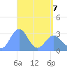 Maloelap Atoll tide chart for Thursday, May 7, 2026