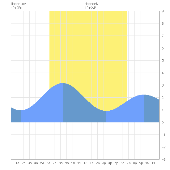 Maloelap Atoll tide chart for Saturday, May 9, 2026