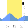 Maloelap Atoll tide chart for Saturday, May 9, 2026