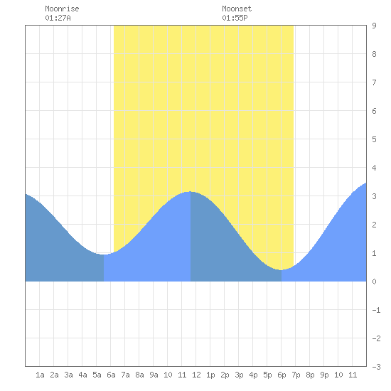 Maloelap Atoll tide chart for Wednesday, June 10, 2026