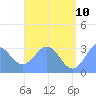 Maloelap Atoll tide chart for Wednesday, June 10, 2026