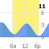 Maloelap Atoll tide chart for Thursday, June 11, 2026