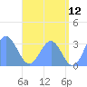 Maloelap Atoll tide chart for Friday, June 12, 2026