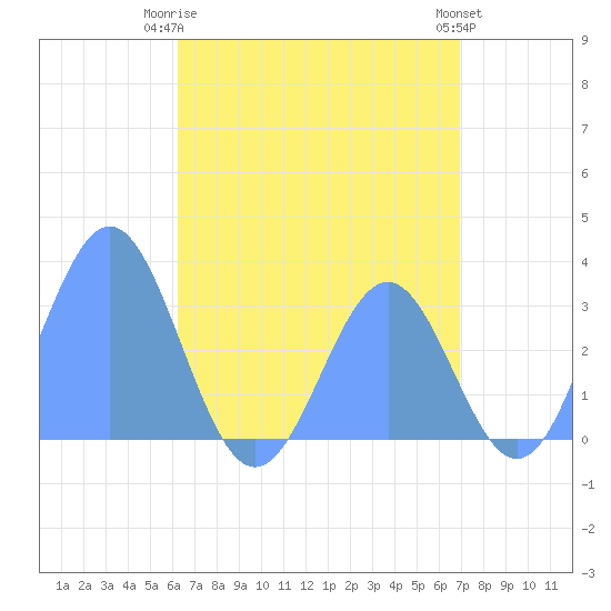 Maloelap Atoll tide chart for Sunday, June 14, 2026