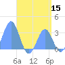 Maloelap Atoll tide chart for Monday, June 15, 2026