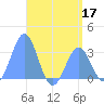 Maloelap Atoll tide chart for Wednesday, June 17, 2026
