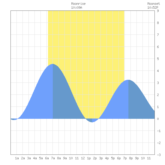 Maloelap Atoll tide chart for Friday, June 19, 2026