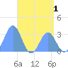 Maloelap Atoll tide chart for Monday, June 1, 2026