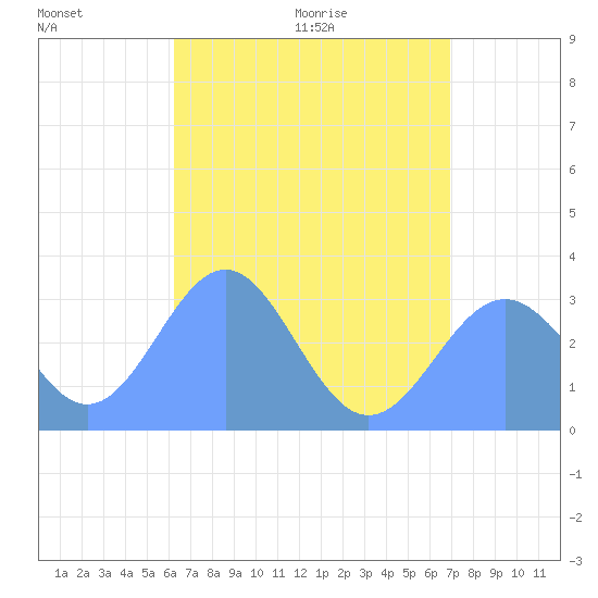 Maloelap Atoll tide chart for Sunday, June 21, 2026