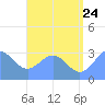 Maloelap Atoll tide chart for Wednesday, June 24, 2026