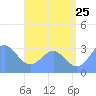 Maloelap Atoll tide chart for Thursday, June 25, 2026