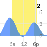 Maloelap Atoll tide chart for Tuesday, June 2, 2026