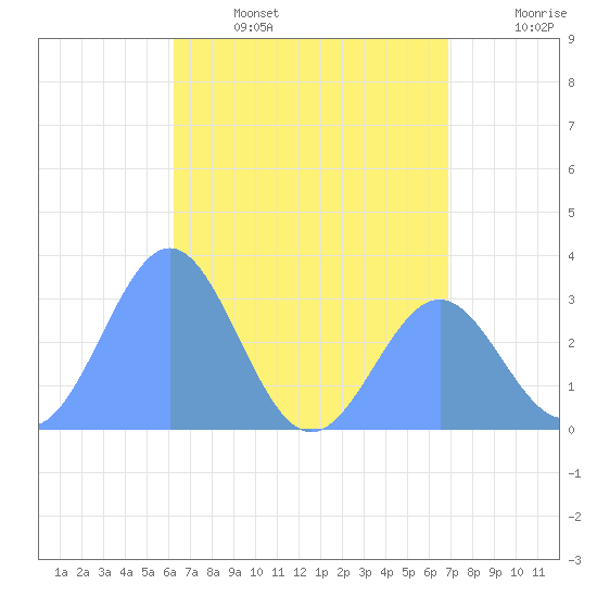 Maloelap Atoll tide chart for Thursday, June 4, 2026